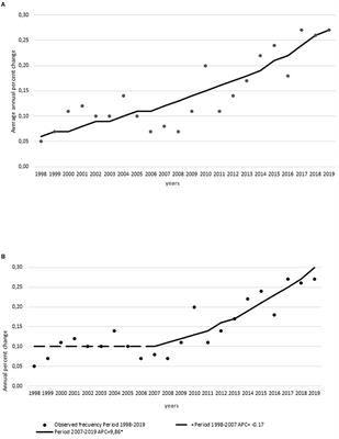 Temporal Trends of Intravenous Thrombolysis Utilization in Acute Ischemic Stroke in a Prospective Cohort From 1998 to 2019: Modeling Based on Joinpoint Regression